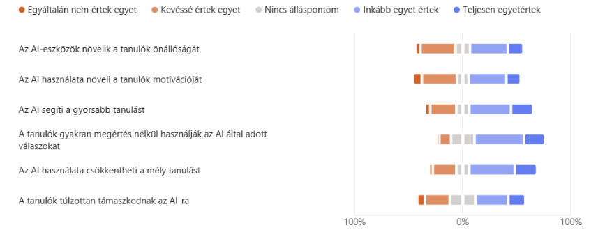 Az AI segíti a tanárt, de nem helyettesíti II. Hol jelennek meg az első pedagógiai kockázatok? 1 AI hatása