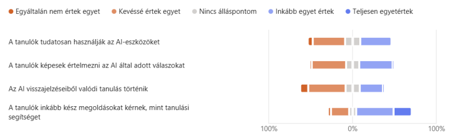 Az AI segíti a tanárt, de nem helyettesíti II. Hol jelennek meg az első pedagógiai kockázatok? 3 AI hatása