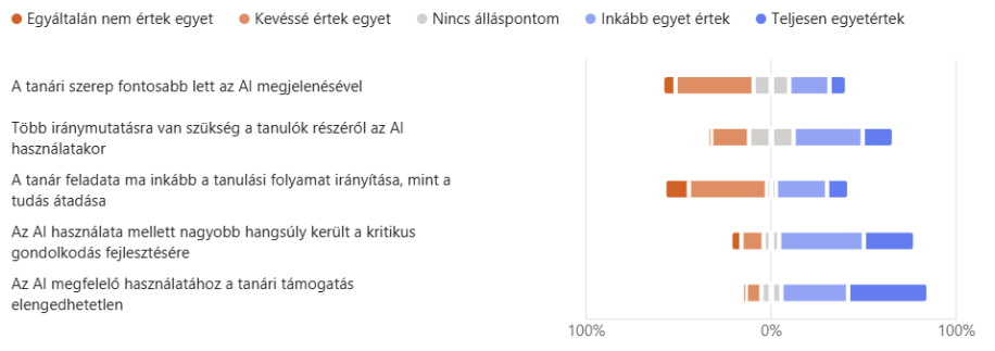 Az AI segíti a tanárt, de nem helyettesíti II. Hol jelennek meg az első pedagógiai kockázatok? 2 AI hatása